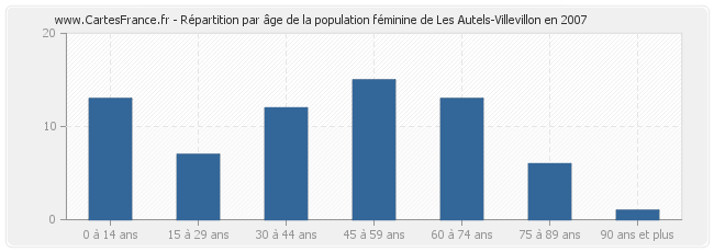 Répartition par âge de la population féminine de Les Autels-Villevillon en 2007